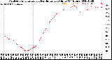 Milwaukee Weather Outdoor Temperature<br>vs Heat Index<br>per Minute<br>(24 Hours)