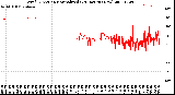 Milwaukee Weather Wind Direction<br>Normalized<br>(24 Hours) (New)