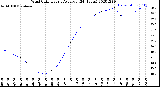 Milwaukee Weather Wind Chill<br>Hourly Average<br>(24 Hours)