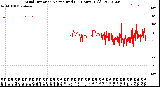 Milwaukee Weather Wind Direction<br>Normalized<br>(24 Hours) (Old)