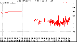 Milwaukee Weather Wind Direction<br>(24 Hours) (Raw)