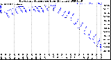 Milwaukee Weather Barometric Pressure<br>per Hour<br>(24 Hours)