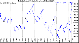 Milwaukee Weather Barometric Pressure<br>Daily High