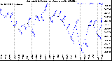 Milwaukee Weather Barometric Pressure<br>Daily Low