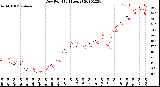 Milwaukee Weather Dew Point<br>(24 Hours)