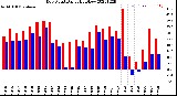 Milwaukee Weather Dew Point<br>Daily High/Low