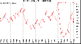 Milwaukee Weather Dew Point<br>Daily High