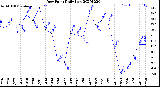 Milwaukee Weather Dew Point<br>Daily Low