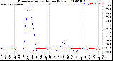 Milwaukee Weather Evapotranspiration<br>vs Rain per Day<br>(Inches)