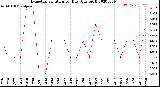 Milwaukee Weather Evapotranspiration<br>per Day (Ozs sq/ft)