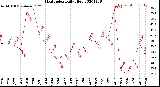 Milwaukee Weather Heat Index<br>Daily High