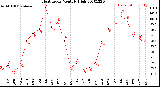 Milwaukee Weather Heat Index<br>Monthly High