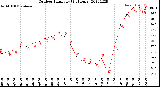 Milwaukee Weather Outdoor Humidity<br>(24 Hours)