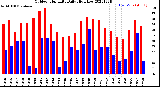 Milwaukee Weather Outdoor Humidity<br>Daily High/Low