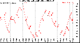 Milwaukee Weather Outdoor Humidity<br>Daily High