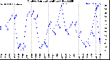 Milwaukee Weather Outdoor Humidity<br>Daily Low