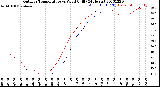 Milwaukee Weather Outdoor Temperature<br>vs Wind Chill<br>(24 Hours)