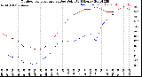 Milwaukee Weather Outdoor Temperature<br>vs Dew Point<br>(24 Hours)