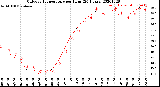 Milwaukee Weather Outdoor Temperature<br>per Hour<br>(24 Hours)