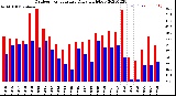 Milwaukee Weather Outdoor Temperature<br>Daily High/Low