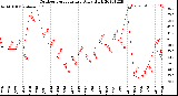 Milwaukee Weather Outdoor Temperature<br>Daily High