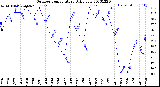 Milwaukee Weather Outdoor Temperature<br>Daily Low