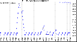 Milwaukee Weather Rain<br>By Day<br>(Inches)