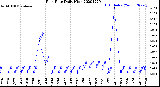 Milwaukee Weather Rain Rate<br>Daily High