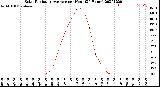 Milwaukee Weather Solar Radiation Average<br>per Hour<br>(24 Hours)