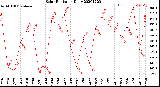 Milwaukee Weather Solar Radiation<br>Daily