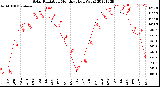 Milwaukee Weather Solar Radiation<br>Monthly High W/m2