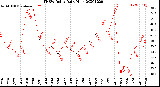 Milwaukee Weather THSW Index<br>Daily High