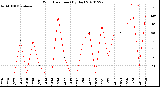 Milwaukee Weather Wind Direction<br>(By Day)