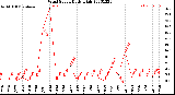 Milwaukee Weather Wind Speed<br>Daily High