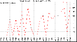 Milwaukee Weather Wind Direction<br>Daily High