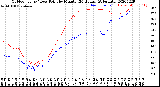 Milwaukee Weather Outdoor Temp / Dew Point<br>by Minute<br>(24 Hours) (Alternate)