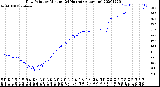 Milwaukee Weather Dew Point<br>by Minute<br>(24 Hours) (Alternate)