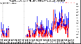 Milwaukee Weather Wind Speed/Gusts<br>by Minute<br>(24 Hours) (Alternate)