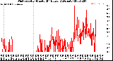 Milwaukee Weather Wind Speed<br>by Minute<br>(24 Hours) (Alternate)