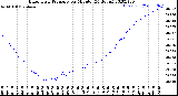 Milwaukee Weather Barometric Pressure<br>per Minute<br>(24 Hours)