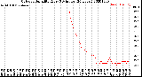 Milwaukee Weather Outdoor Humidity<br>Every 5 Minutes<br>(24 Hours)