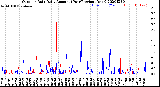 Milwaukee Weather Outdoor Rain<br>Daily Amount<br>(Past/Previous Year)