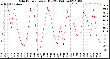 Milwaukee Weather Solar Radiation<br>Avg per Day W/m2/minute