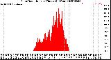 Milwaukee Weather Solar Radiation<br>per Minute<br>(24 Hours)