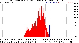 Milwaukee Weather Solar Radiation<br>& Day Average<br>per Minute<br>(Today)