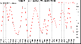 Milwaukee Weather Solar Radiation<br>per Day KW/m2