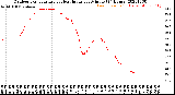 Milwaukee Weather Outdoor Temperature<br>vs Heat Index<br>per Minute<br>(24 Hours)