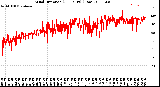 Milwaukee Weather Wind Direction<br>(24 Hours) (Raw)