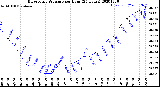 Milwaukee Weather Barometric Pressure<br>per Hour<br>(24 Hours)