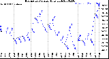 Milwaukee Weather Barometric Pressure<br>Daily High